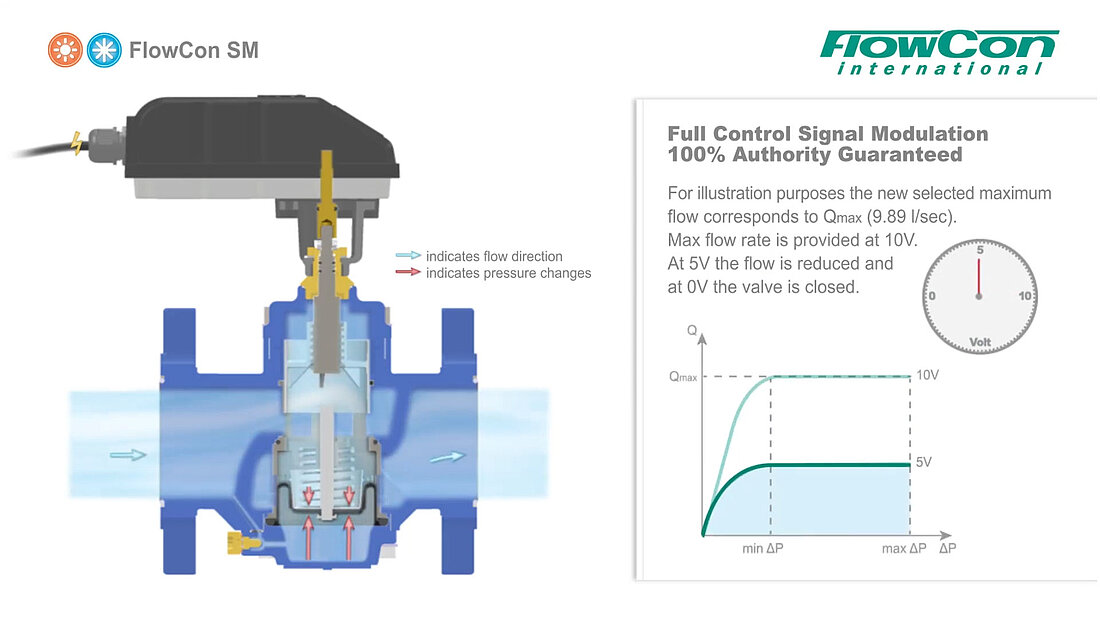 FlowCon SM animation - HVAC