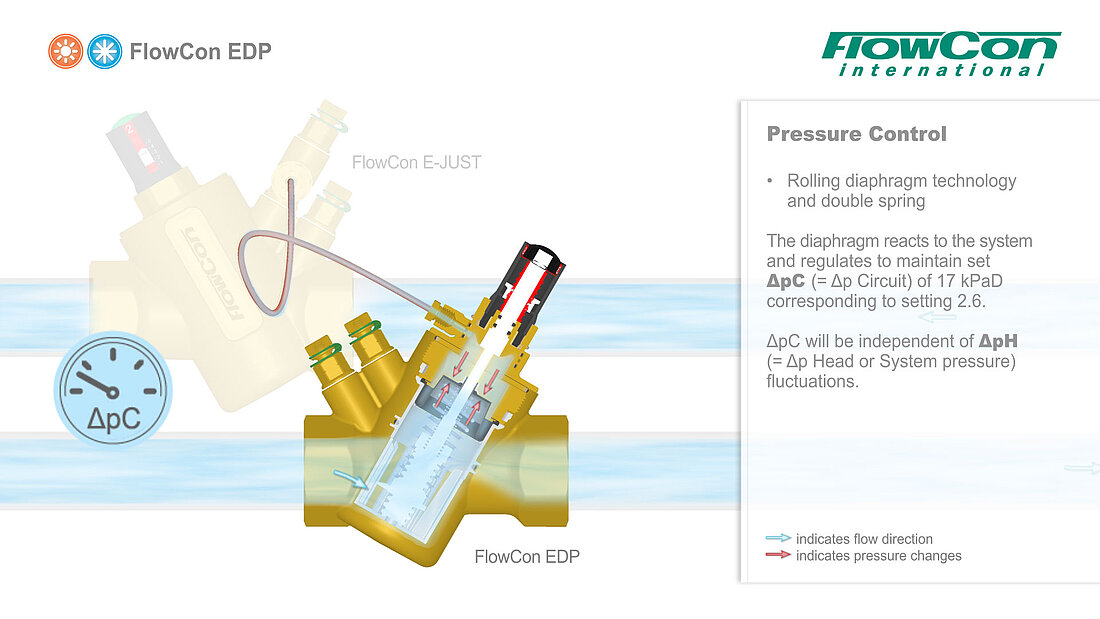 FlowCon EDP animation - HVAC